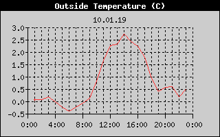 Outside Temperature History