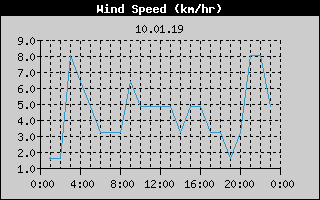 Wind Speed History
