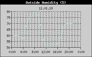 Outside Humidity History