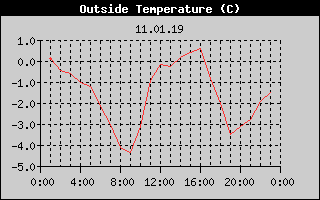 Outside Temperature History
