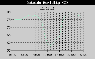 Outside Humidity History