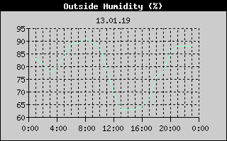 Outside Humidity History