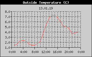 Outside Temperature History