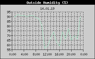 Outside Humidity History