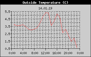 Outside Temperature History