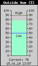 Current Outside Humidity
