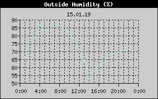 Outside Humidity History