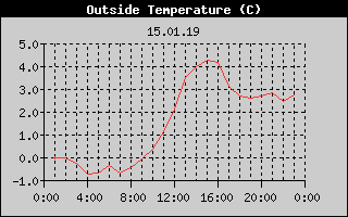 Outside Temperature History