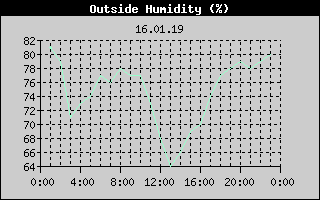 Outside Humidity History