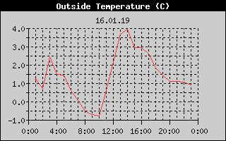 Outside Temperature History