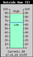 Current Outside Humidity