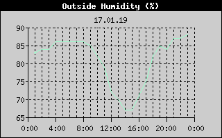 Outside Humidity History