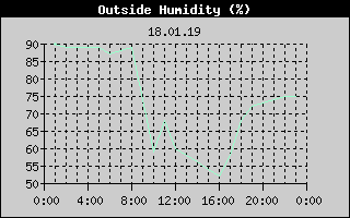 Outside Humidity History