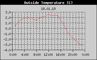 Outside Temperature History