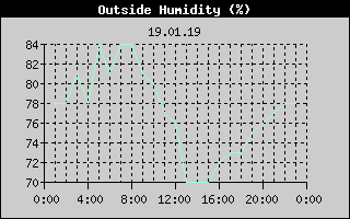 Outside Humidity History