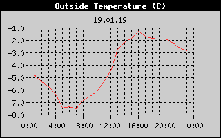 Outside Temperature History