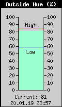 Current Outside Humidity