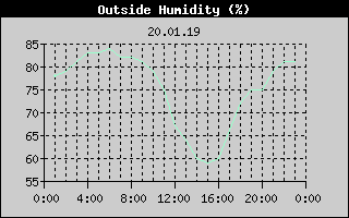 Outside Humidity History