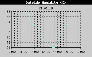Outside Humidity History