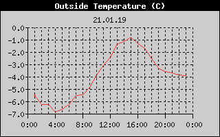 Outside Temperature History