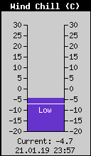 Current Wind Chill