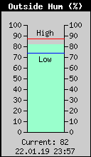 Current Outside Humidity