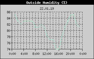 Outside Humidity History