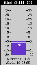 Current Wind Chill