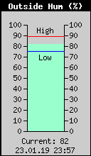 Current Outside Humidity