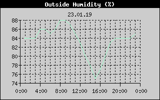 Outside Humidity History