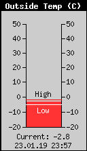 Current Outside Temperature