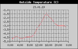 Outside Temperature History