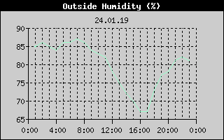 Outside Humidity History