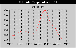 Outside Temperature History