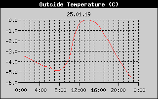 Outside Temperature History
