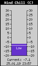 Current Wind Chill