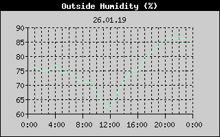 Outside Humidity History