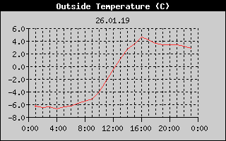 Outside Temperature History