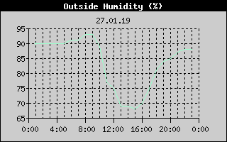 Outside Humidity History