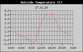 Outside Temperature History