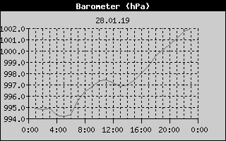 Barometer History