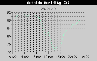 Outside Humidity History