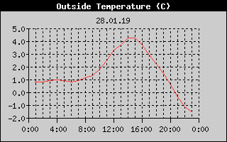 Outside Temperature History