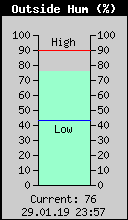 Current Outside Humidity