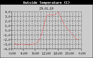 Outside Temperature History