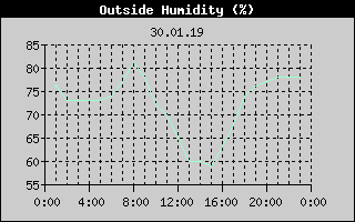 Outside Humidity History
