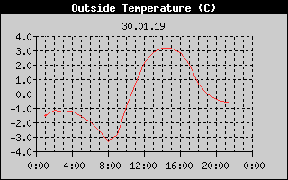 Outside Temperature History