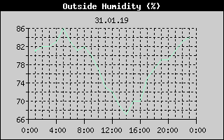Outside Humidity History