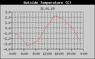 Outside Temperature History