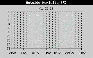 Outside Humidity History